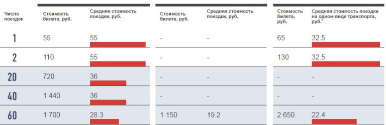 Карта тройка стоимость проезда